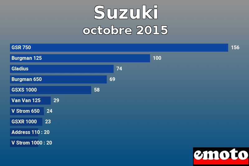 Les 10 Suzuki les plus immatriculés en octobre 2015 Les 10 Suzuki les plus immatriculés en octobre 2015