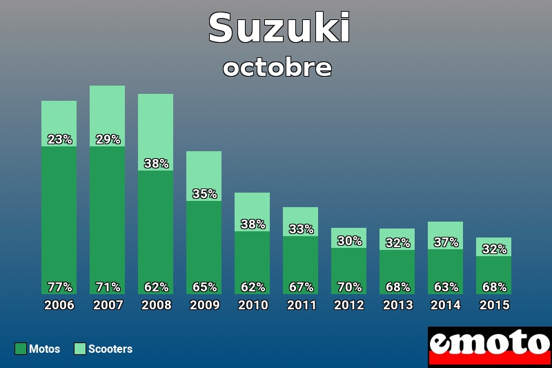 Répartition Motos Scooters Suzuki en octobre 2015 Répartition Motos Scooters Suzuki en octobre 2015