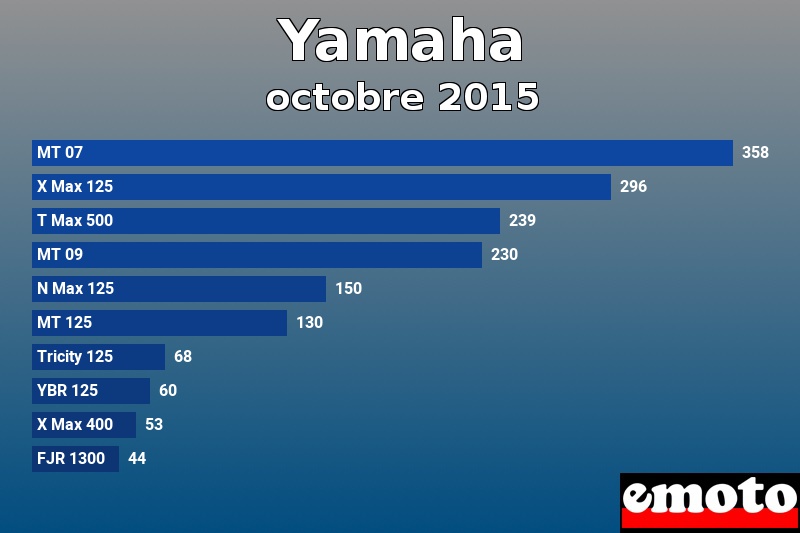 Les 10 Yamaha les plus immatriculés en octobre 2015 Les 10 Yamaha les plus immatriculés en octobre 2015