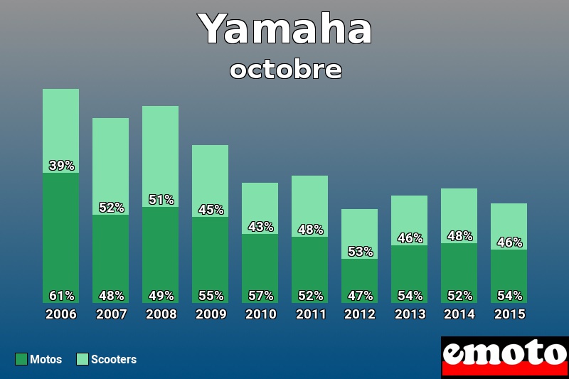 Répartition Motos Scooters Yamaha en octobre 2015 Répartition Motos Scooters Yamaha en octobre 2015
