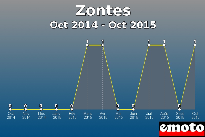 Zontes les plus immatriculés de Oct 2014 à Oct 2015