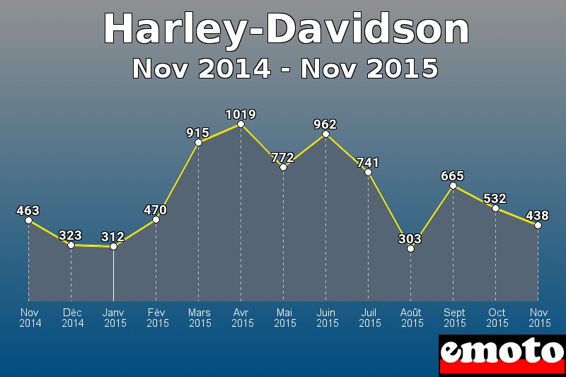 Harley-Davidson les plus immatriculés de Nov 2014 à Nov 2015 Harley-Davidson les plus immatriculés de Nov 2014 à Nov 2015
