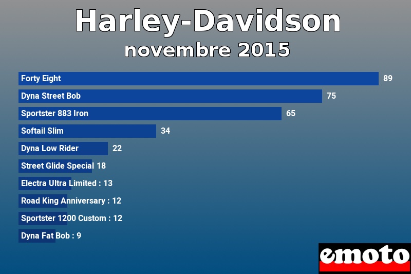 Les 10 Harley-Davidson les plus immatriculés en novembre 2015 Les 10 Harley-Davidson les plus immatriculés en novembre 2015