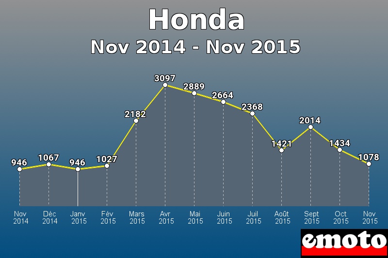 Honda les plus immatriculés de Nov 2014 à Nov 2015 Honda les plus immatriculés de Nov 2014 à Nov 2015