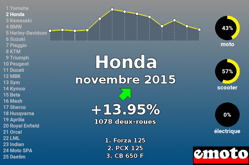 Immatriculations Honda en France en novembre 2015 Immatriculations Honda en France en novembre 2015