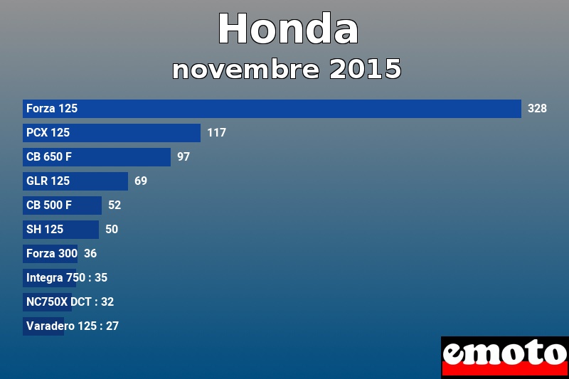 Les 10 Honda les plus immatriculés en novembre 2015 Les 10 Honda les plus immatriculés en novembre 2015