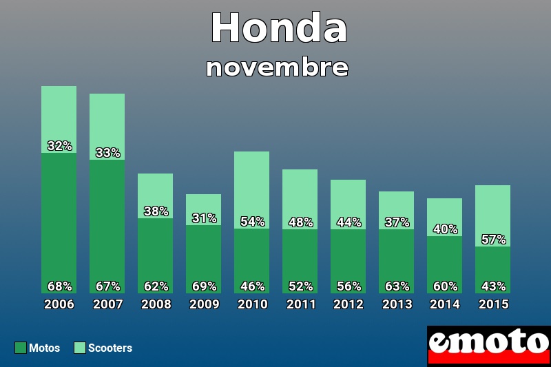 Répartition Motos Scooters Honda en novembre 2015 Répartition Motos Scooters Honda en novembre 2015