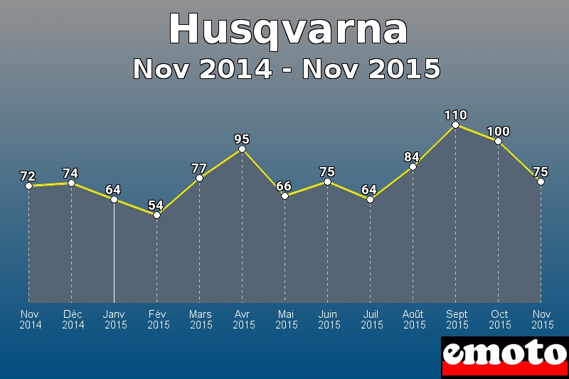 Husqvarna les plus immatriculés de Nov 2014 à Nov 2015 Husqvarna les plus immatriculés de Nov 2014 à Nov 2015