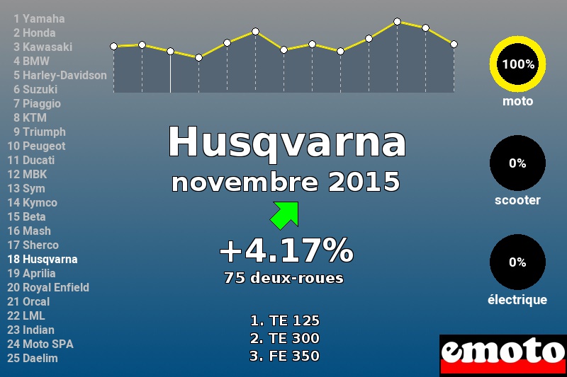 Immatriculations Husqvarna en France en novembre 2015 Immatriculations Husqvarna en France en novembre 2015