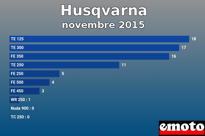 Les 10 Husqvarna les plus immatriculés en novembre 2015 Les 10 Husqvarna les plus immatriculés en novembre 2015