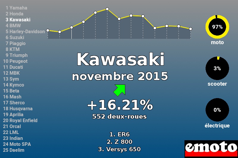 Immatriculations Kawasaki en France en novembre 2015 Immatriculations Kawasaki en France en novembre 2015