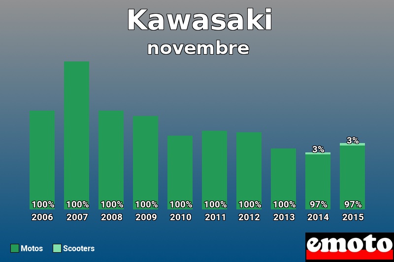Répartition Motos Scooters Kawasaki en novembre 2015 Répartition Motos Scooters Kawasaki en novembre 2015
