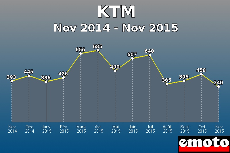 KTM les plus immatriculés de Nov 2014 à Nov 2015 KTM les plus immatriculés de Nov 2014 à Nov 2015