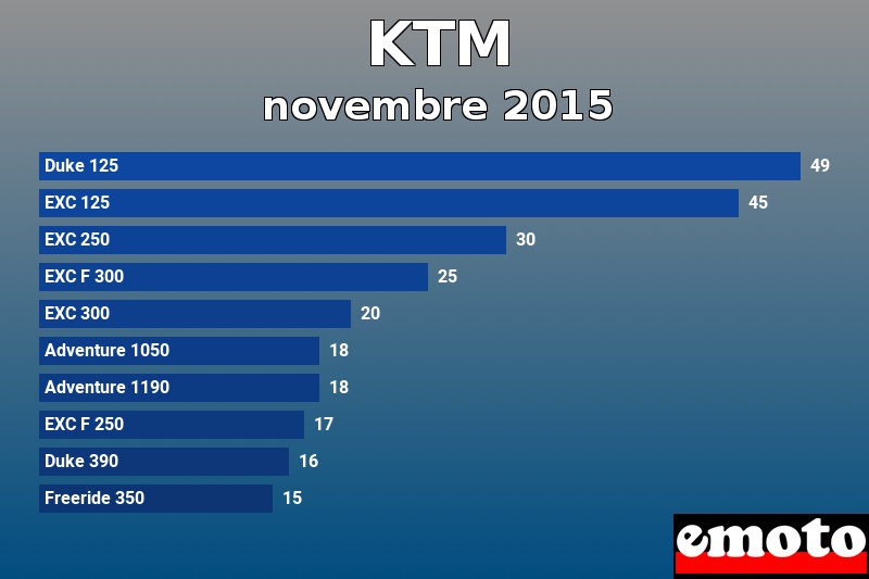 Les 10 KTM les plus immatriculés en novembre 2015 Les 10 KTM les plus immatriculés en novembre 2015