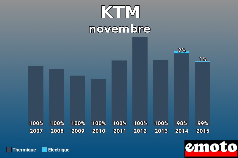 Répartition Thermique Electrique KTM en novembre 2015 Répartition Thermique Electrique KTM en novembre 2015