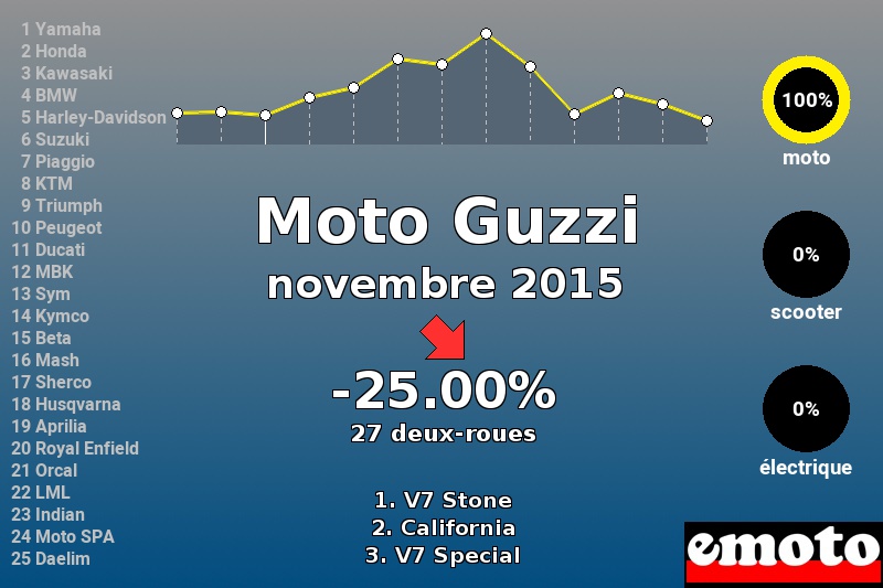 Immatriculations Moto Guzzi en France en novembre 2015 Immatriculations Moto Guzzi en France en novembre 2015