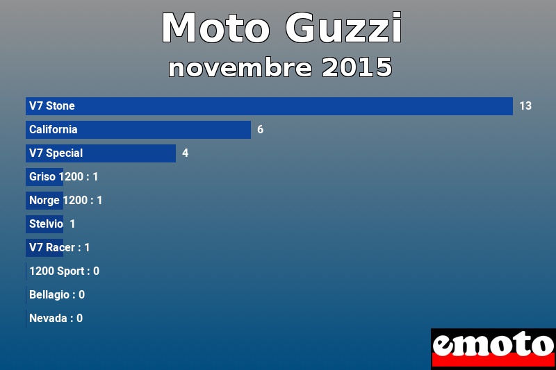 Les 10 Moto Guzzi les plus immatriculés en novembre 2015 Les 10 Moto Guzzi les plus immatriculés en novembre 2015