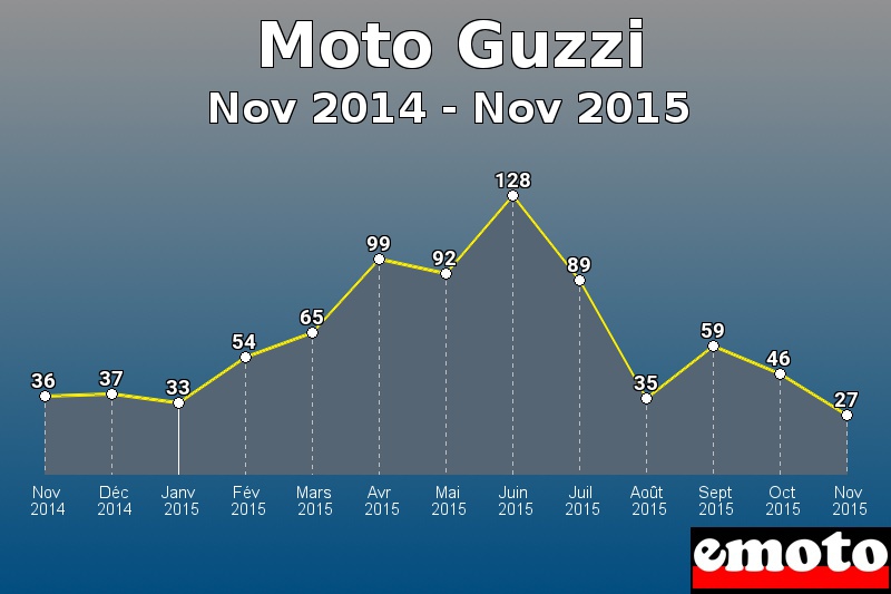 Moto Guzzi les plus immatriculés de Nov 2014 à Nov 2015 Moto Guzzi les plus immatriculés de Nov 2014 à Nov 2015