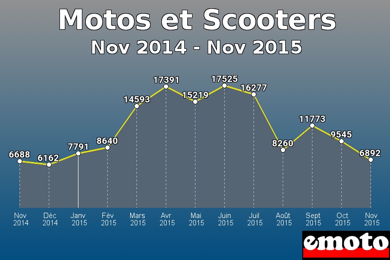 Motos et Scooters les plus immatriculés de Nov 2014 à Nov 2015 Motos et Scooters les plus immatriculés de Nov 2014 à Nov 2015