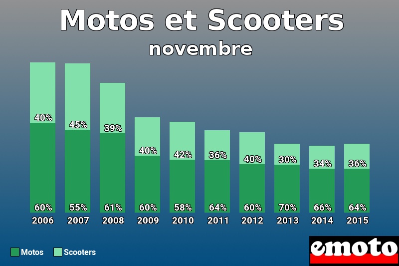 Répartition Motos Scooters Motos et Scooters en novembre 2015 Répartition Motos Scooters Motos et Scooters en novembre 2015