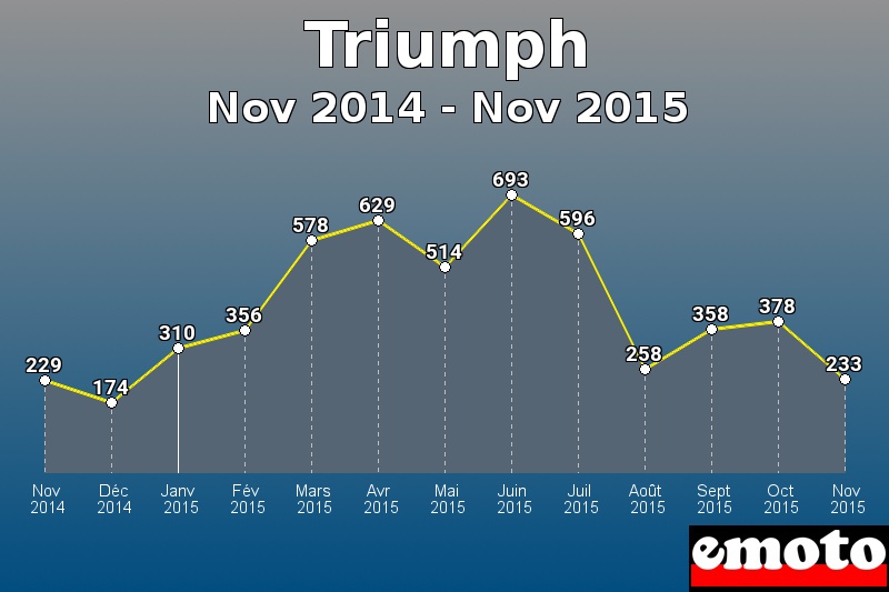 Triumph les plus immatriculés de Nov 2014 à Nov 2015 Triumph les plus immatriculés de Nov 2014 à Nov 2015