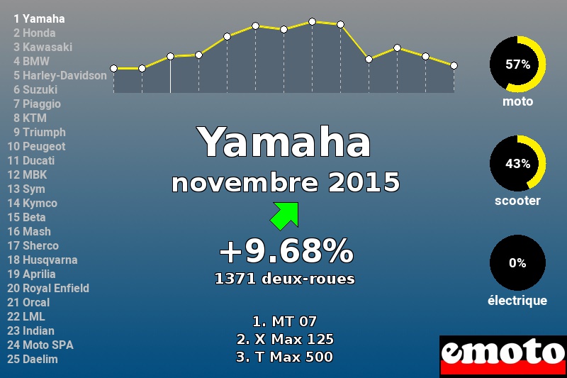 Immatriculations Yamaha en France en novembre 2015