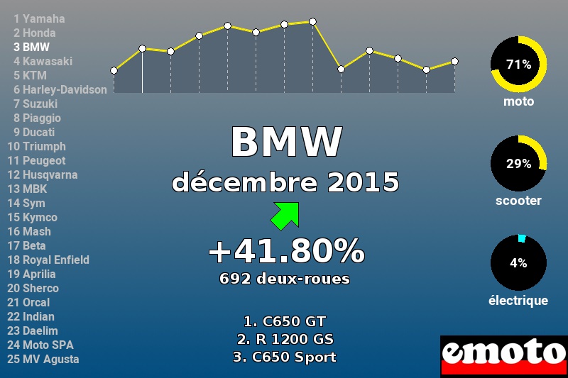 Immatriculations BMW en France en décembre 2015