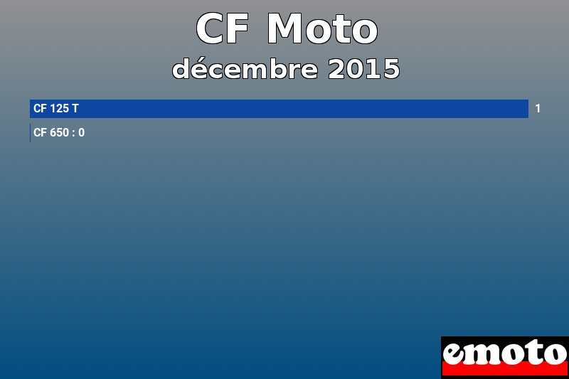 Les 2 CF Moto les plus immatriculés en décembre 2015