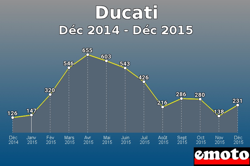 Ducati les plus immatriculés de Déc 2014 à Déc 2015 Ducati les plus immatriculés de Déc 2014 à Déc 2015