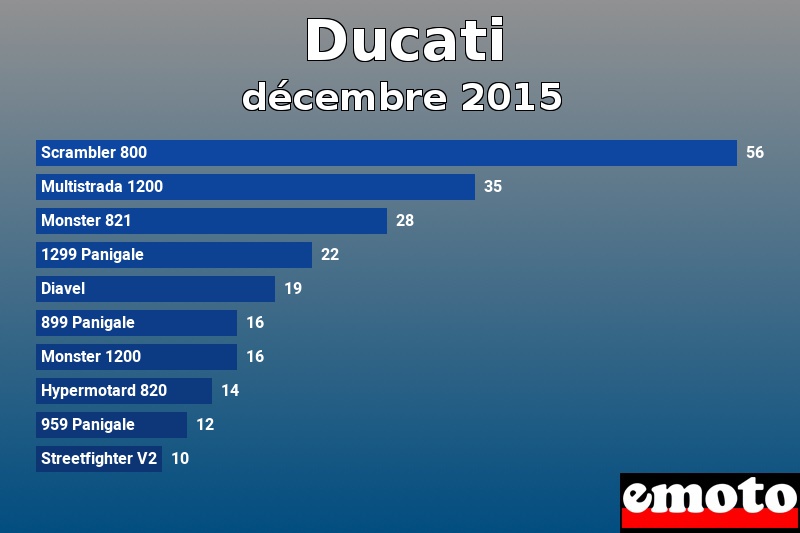 Les 10 Ducati les plus immatriculés en décembre 2015 Les 10 Ducati les plus immatriculés en décembre 2015