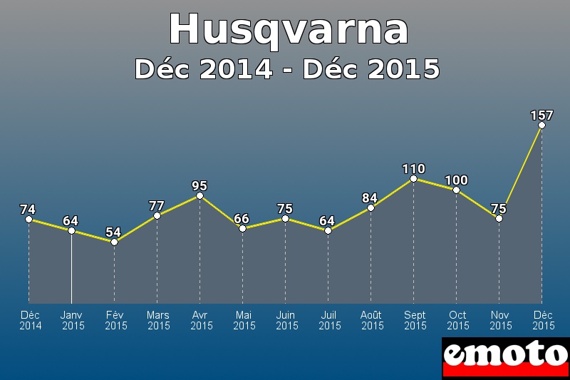 Husqvarna les plus immatriculés de Déc 2014 à Déc 2015 Husqvarna les plus immatriculés de Déc 2014 à Déc 2015