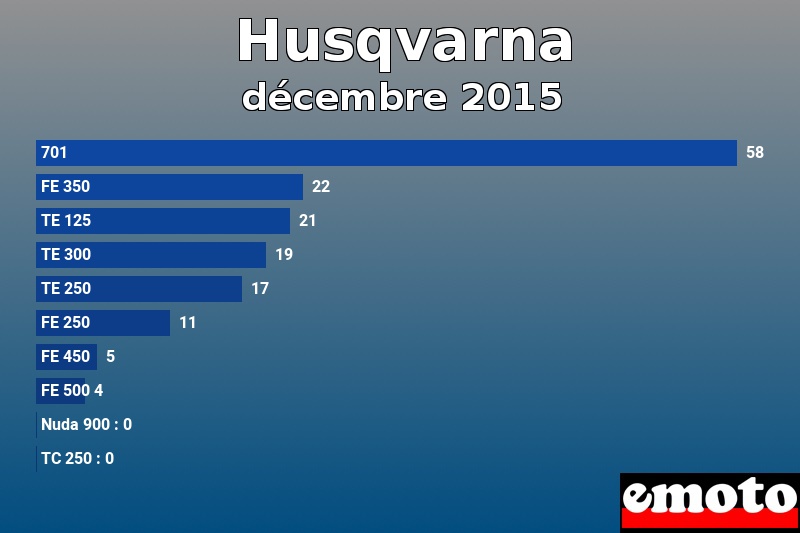 Les 10 Husqvarna les plus immatriculés en décembre 2015 Les 10 Husqvarna les plus immatriculés en décembre 2015