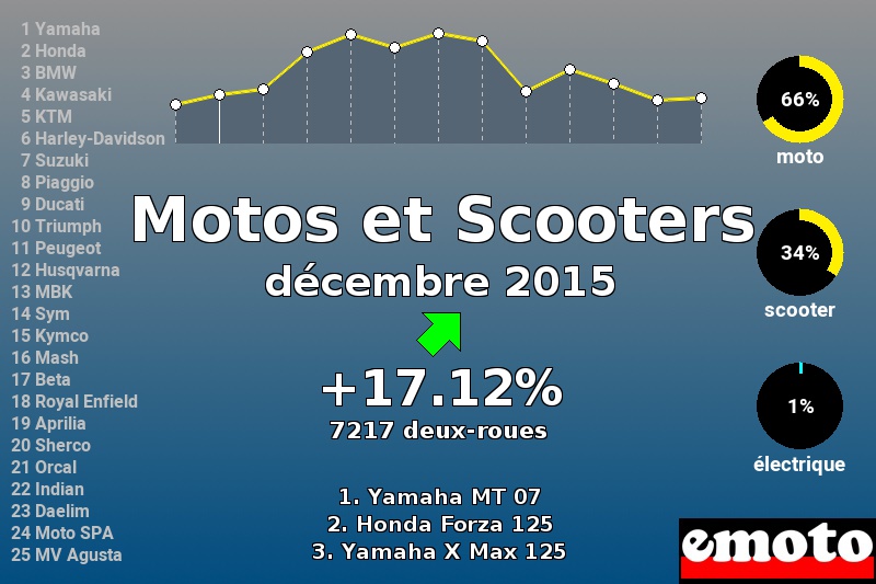 Immatriculations Motos et Scooters en France en décembre 2015 Immatriculations Motos et Scooters en France en décembre 2015