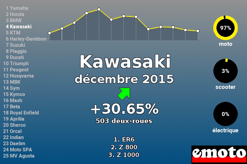 Immatriculations Kawasaki en France en décembre 2015 Immatriculations Kawasaki en France en décembre 2015