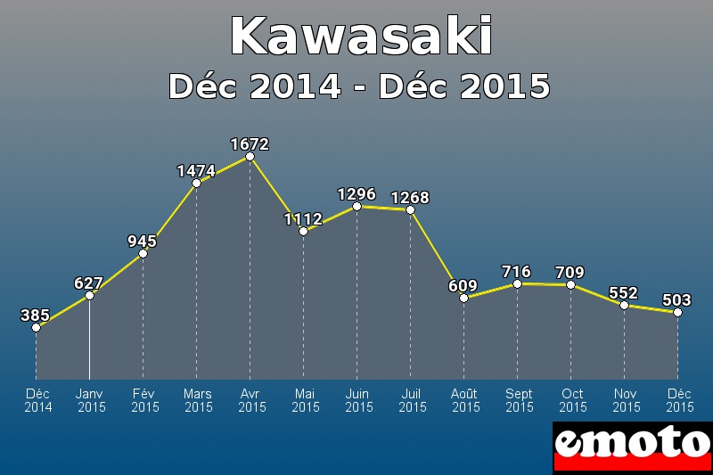 Kawasaki les plus immatriculés de Déc 2014 à Déc 2015 Kawasaki les plus immatriculés de Déc 2014 à Déc 2015