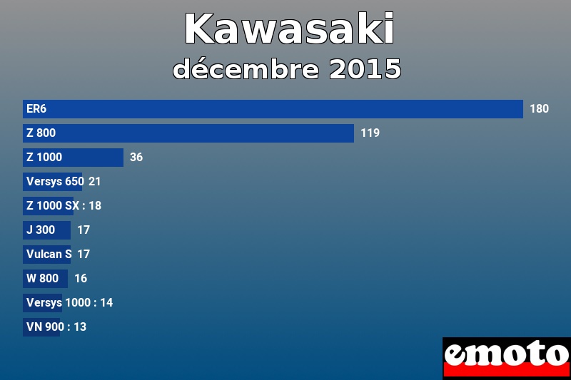 Les 10 Kawasaki les plus immatriculés en décembre 2015 Les 10 Kawasaki les plus immatriculés en décembre 2015