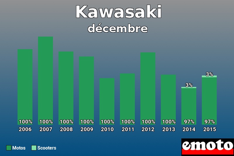 Répartition Motos Scooters Kawasaki en décembre 2015 Répartition Motos Scooters Kawasaki en décembre 2015