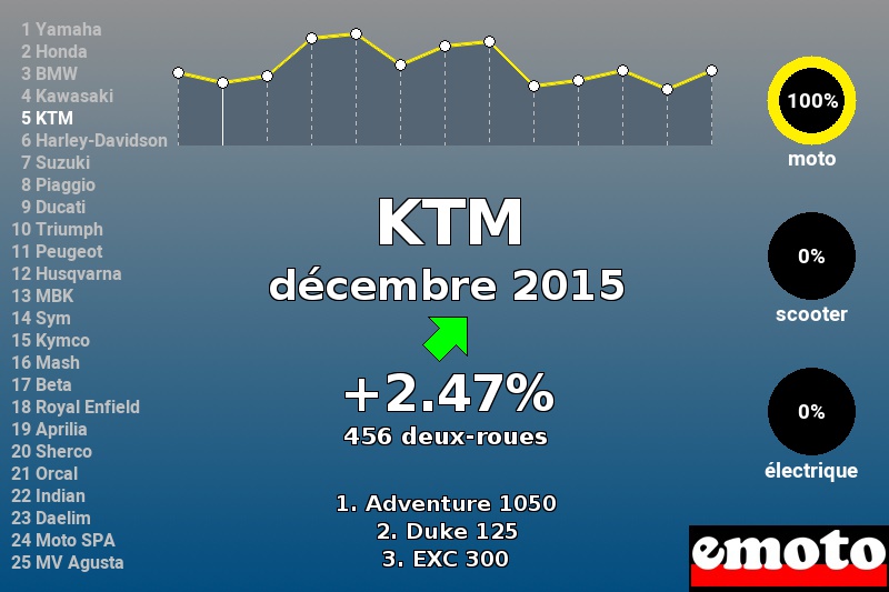Immatriculations KTM en France en décembre 2015 Immatriculations KTM en France en décembre 2015