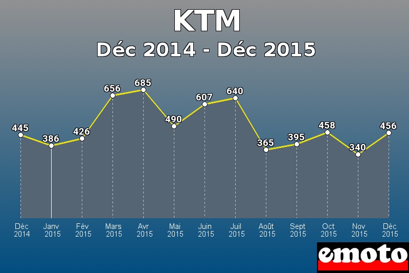 KTM les plus immatriculés de Déc 2014 à Déc 2015 KTM les plus immatriculés de Déc 2014 à Déc 2015