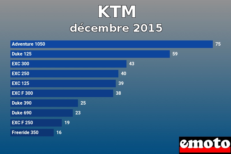 Les 10 KTM les plus immatriculés en décembre 2015 Les 10 KTM les plus immatriculés en décembre 2015