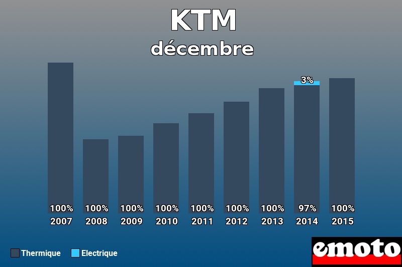 Répartition Thermique Electrique KTM en décembre 2015 Répartition Thermique Electrique KTM en décembre 2015