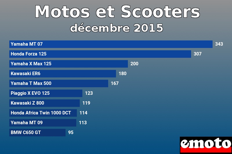 Les 10 Motos et Scooters les plus immatriculés en décembre 2015 Les 10 Motos et Scooters les plus immatriculés en décembre 2015