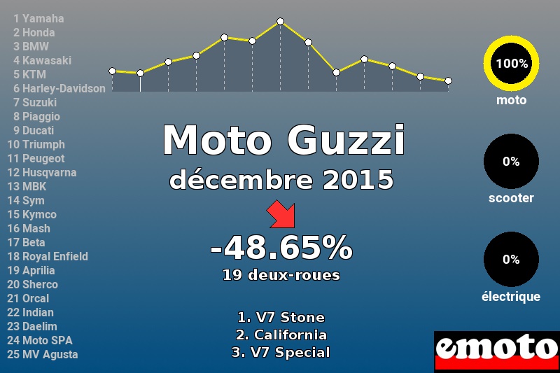 Immatriculations Moto Guzzi en France en décembre 2015 Immatriculations Moto Guzzi en France en décembre 2015