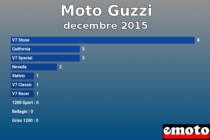 Les 10 Moto Guzzi les plus immatriculés en décembre 2015 Les 10 Moto Guzzi les plus immatriculés en décembre 2015