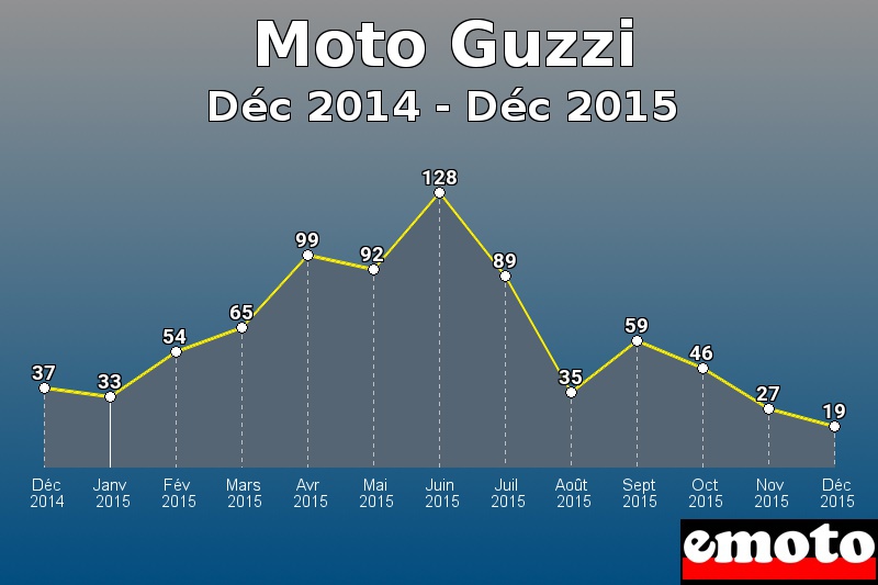 Moto Guzzi les plus immatriculés de Déc 2014 à Déc 2015 Moto Guzzi les plus immatriculés de Déc 2014 à Déc 2015