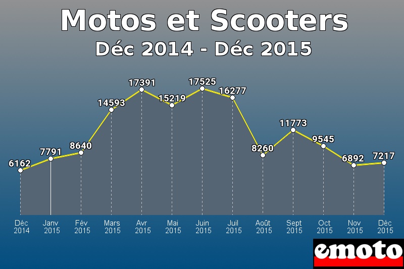 Motos et Scooters les plus immatriculés de Déc 2014 à Déc 2015 Motos et Scooters les plus immatriculés de Déc 2014 à Déc 2015