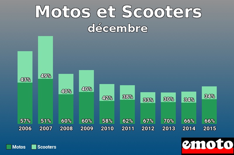 Répartition Motos Scooters Motos et Scooters en décembre 2015 Répartition Motos Scooters Motos et Scooters en décembre 2015