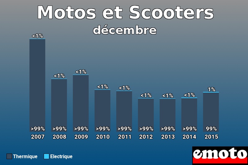 Répartition Thermique Electrique Motos et Scooters en décembre 2015 Répartition Thermique Electrique Motos et Scooters en décembre 2015
