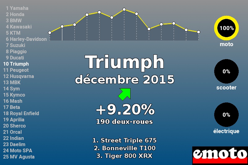 Immatriculations Triumph en France en décembre 2015 Immatriculations Triumph en France en décembre 2015