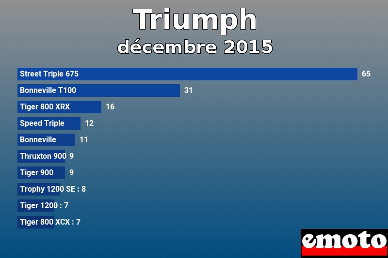 Les 10 Triumph les plus immatriculés en décembre 2015 Les 10 Triumph les plus immatriculés en décembre 2015